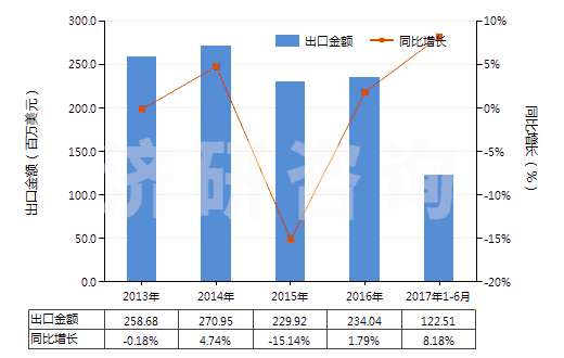 2013-2017年6月中國(guó)其他工業(yè)用混合香料及香料混合物(以一種或多種香料為基本成分的混合物)(HS33029000)出口總額及增速統(tǒng)計(jì) 2013-2017年6月中國(guó)其他工業(yè)用混合香料及香料混合物(以一種或多種香料為基本成分的混合物)(HS33029000)出口總額及增速統(tǒng)計(jì)